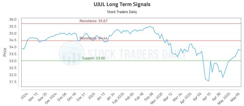 UJUL Long Term Analysis for May 5 2025