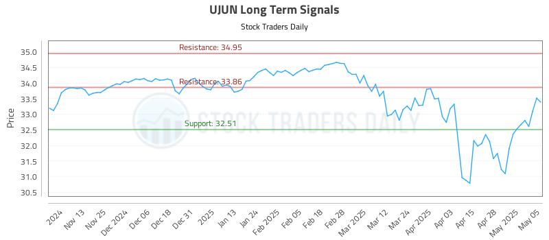 UJUN Long Term Analysis for May 5 2025