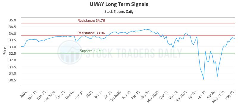 UMAY Long Term Analysis for May 5 2025