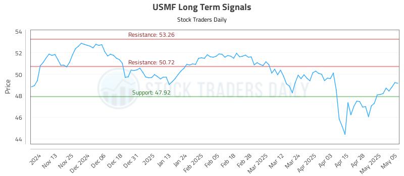 USMF Long Term Analysis for May 5 2025 USMF Long Term Analysis for May 5 2025