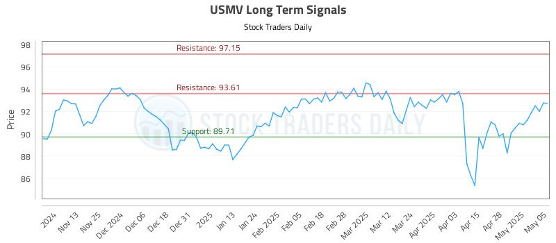USMV Long Term Analysis for May 5 2025 USMV Long Term Analysis for May 5 2025