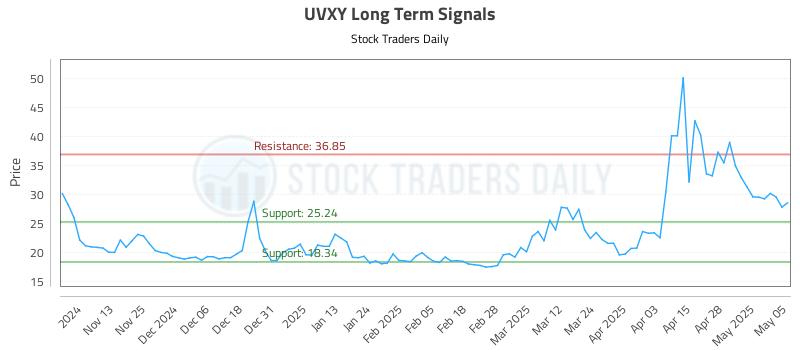UVXY Long Term Analysis for May 5 2025 UVXY Long Term Analysis for May 5 2025