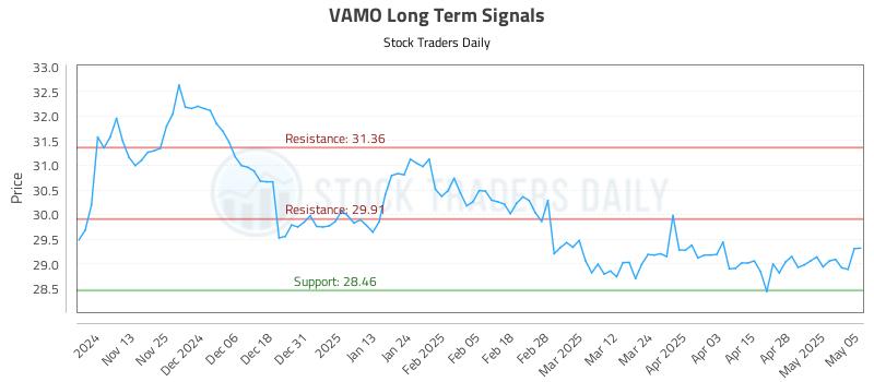 VAMO Long Term Analysis for May 5 2025 VAMO Long Term Analysis for May 5 2025