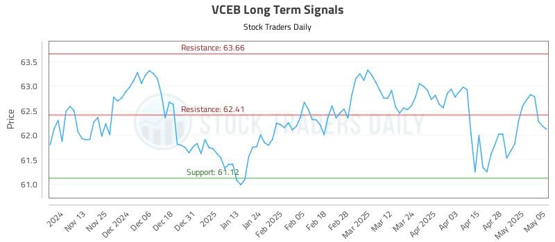 VCEB Long Term Analysis for May 5 2025 VCEB Long Term Analysis for May 5 2025