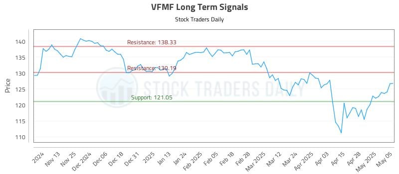VFMF Long Term Analysis for May 5 2025 VFMF Long Term Analysis for May 5 2025