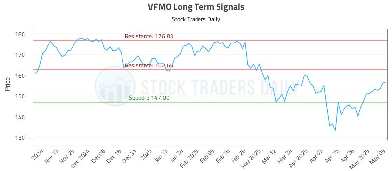VFMO Long Term Analysis for May 5 2025 VFMO Long Term Analysis for May 5 2025
