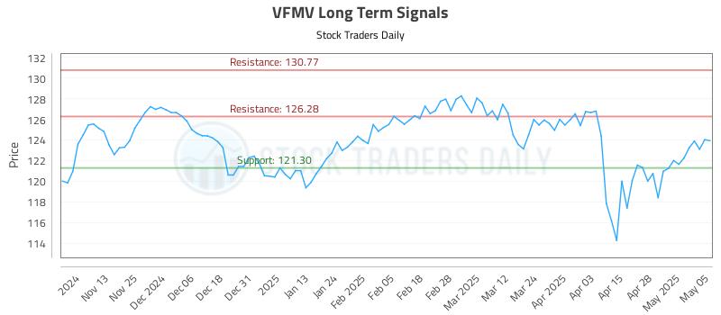VFMV Long Term Analysis for May 5 2025 VFMV Long Term Analysis for May 5 2025