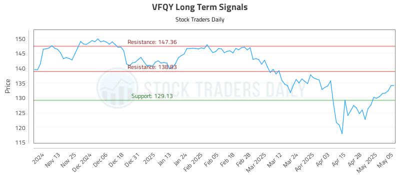 VFQY Long Term Analysis for May 5 2025