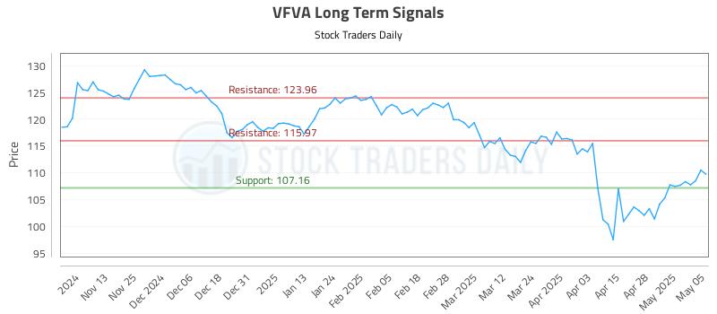 VFVA Long Term Analysis for May 5 2025 VFVA Long Term Analysis for May 5 2025