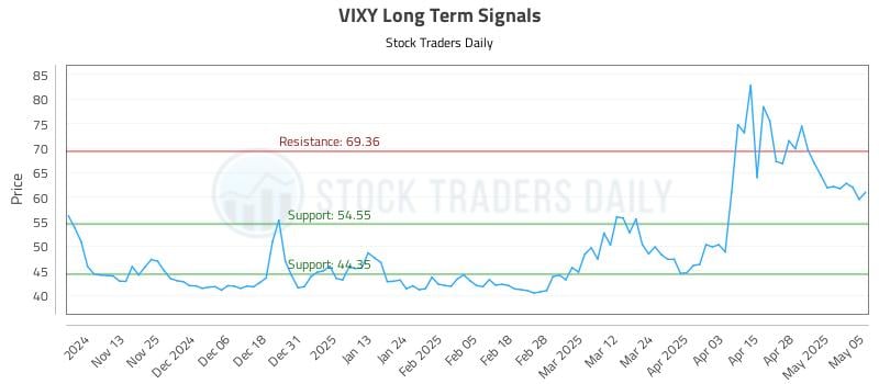 VIXY Long Term Analysis for May 5 2025 VIXY Long Term Analysis for May 5 2025