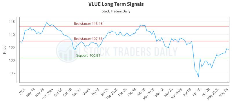 VLUE Long Term Analysis for May 5 2025 VLUE Long Term Analysis for May 5 2025