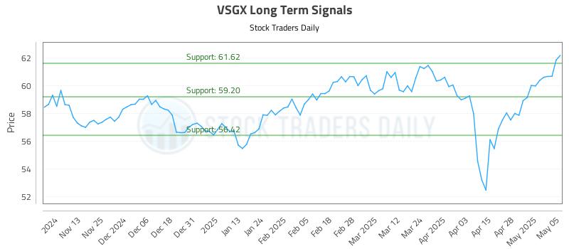 VSGX Long Term Analysis for May 5 2025 VSGX Long Term Analysis for May 5 2025