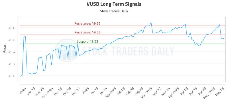 VUSB Long Term Analysis for May 5 2025 VUSB Long Term Analysis for May 5 2025
