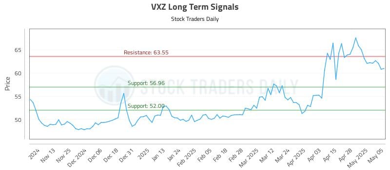 VXZ Long Term Analysis for May 5 2025