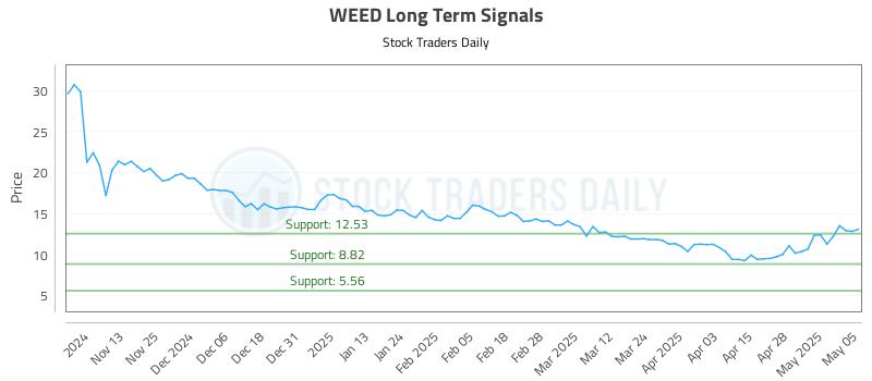 WEED Long Term Analysis for May 5 2025