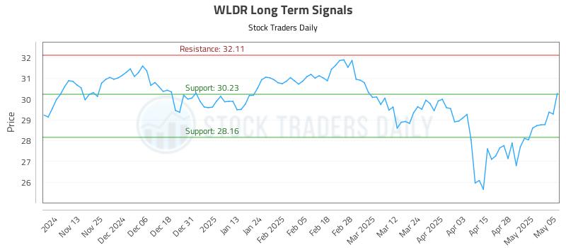 WLDR Long Term Analysis for May 5 2025