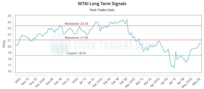 WTAI Long Term Analysis for May 5 2025 WTAI Long Term Analysis for May 5 2025