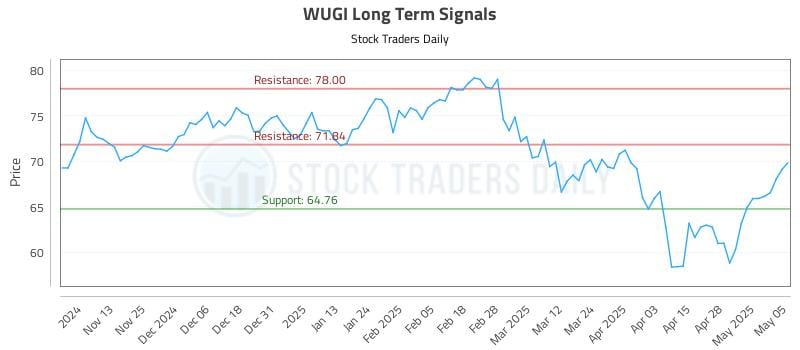 WUGI Long Term Analysis for May 5 2025 WUGI Long Term Analysis for May 5 2025