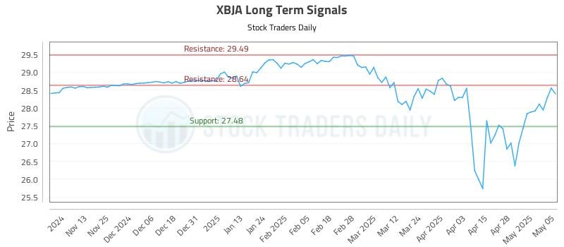XBJA Long Term Analysis for May 5 2025 XBJA Long Term Analysis for May 5 2025