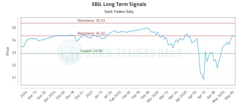 XBJL Long Term Analysis for May 5 2025 XBJL Long Term Analysis for May 5 2025