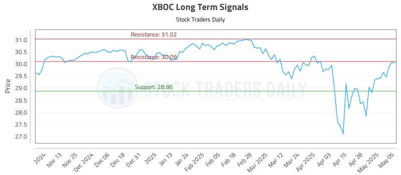 XBOC Long Term Analysis for May 5 2025 XBOC Long Term Analysis for May 5 2025
