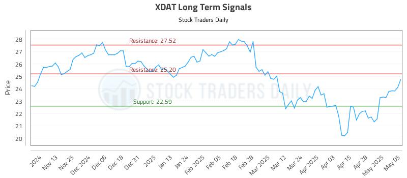 XDAT Long Term Analysis for May 5 2025 XDAT Long Term Analysis for May 5 2025