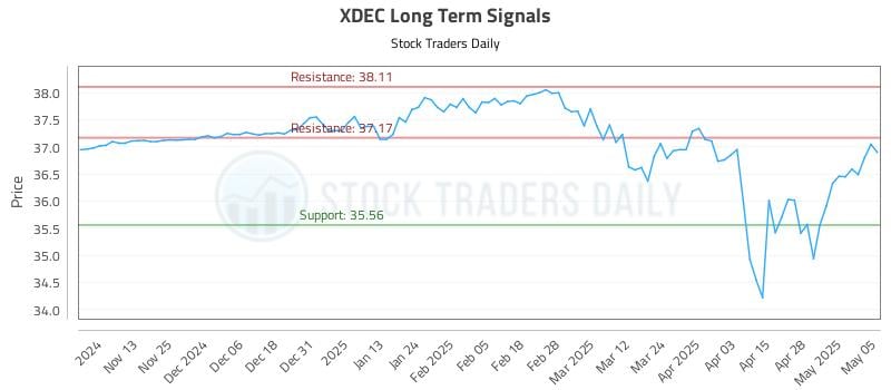 XDEC Long Term Analysis for May 5 2025 XDEC Long Term Analysis for May 5 2025
