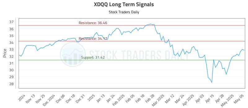 XDQQ Long Term Analysis for May 5 2025 XDQQ Long Term Analysis for May 5 2025
