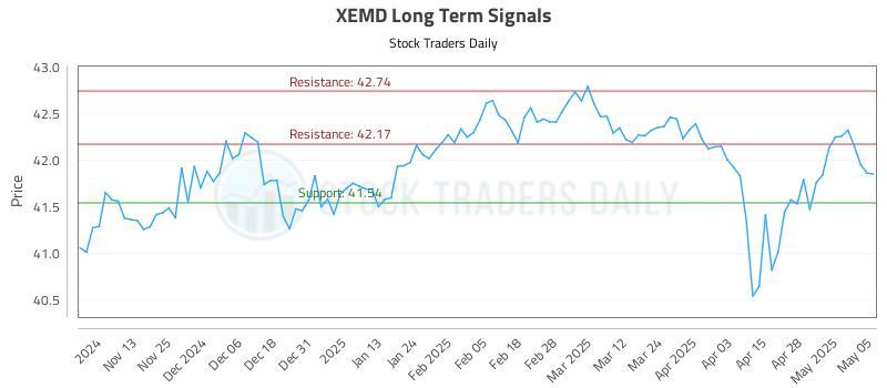 XEMD Long Term Analysis for May 5 2025 XEMD Long Term Analysis for May 5 2025