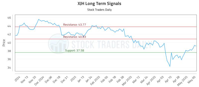 XJH Long Term Analysis for May 5 2025