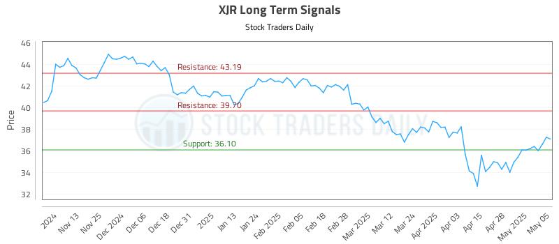 XJR Long Term Analysis for May 5 2025 XJR Long Term Analysis for May 5 2025