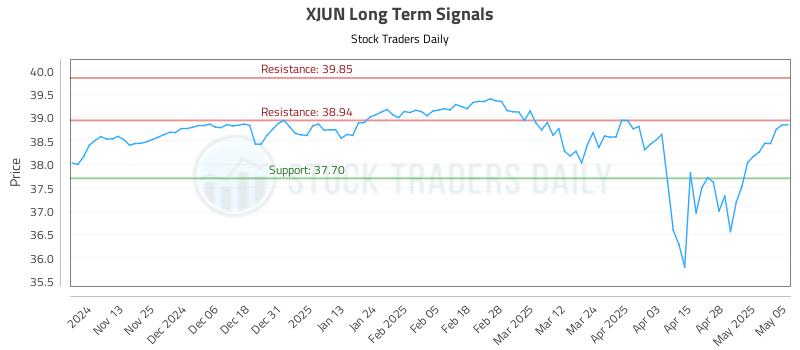 XJUN Long Term Analysis for May 5 2025 XJUN Long Term Analysis for May 5 2025