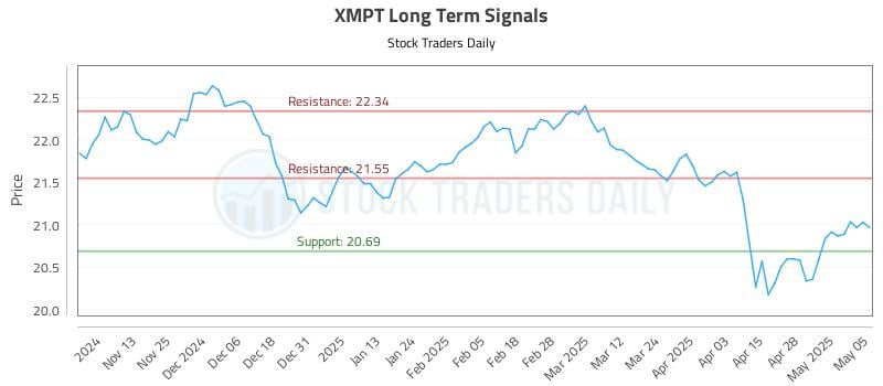 XMPT Long Term Analysis for May 5 2025 XMPT Long Term Analysis for May 5 2025