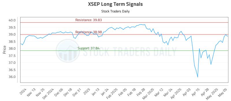 XSEP Long Term Analysis for May 5 2025 XSEP Long Term Analysis for May 5 2025