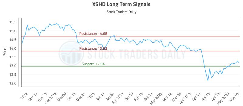 XSHD Long Term Analysis for May 5 2025 XSHD Long Term Analysis for May 5 2025
