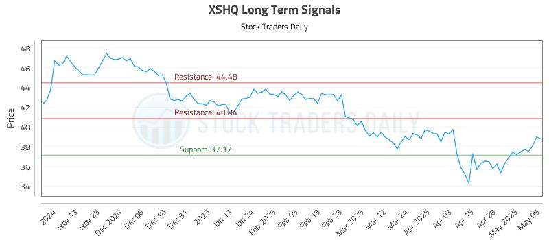 XSHQ Long Term Analysis for May 5 2025 XSHQ Long Term Analysis for May 5 2025