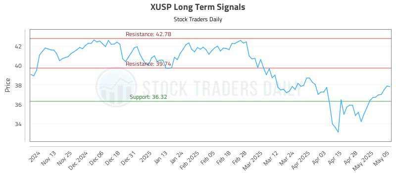 XUSP Long Term Analysis for May 5 2025