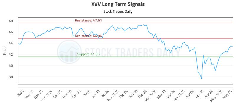 XVV Long Term Analysis for May 5 2025