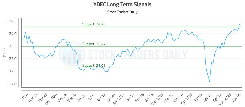 YDEC Long Term Analysis for May 5 2025