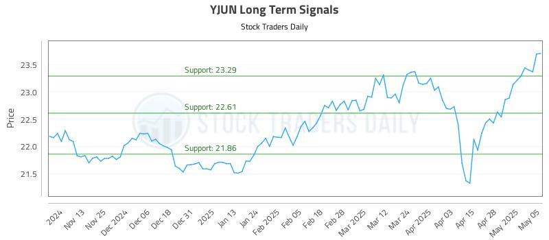 YJUN Long Term Analysis for May 5 2025