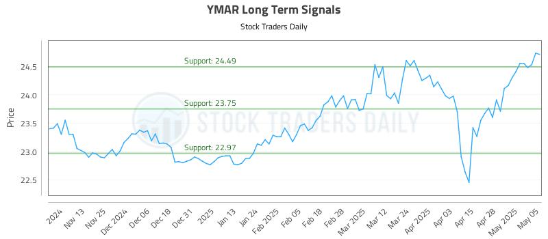 YMAR Long Term Analysis for May 5 2025 YMAR Long Term Analysis for May 5 2025
