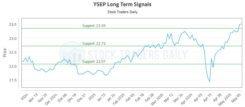 YSEP Long Term Analysis for May 5 2025 YSEP Long Term Analysis for May 5 2025