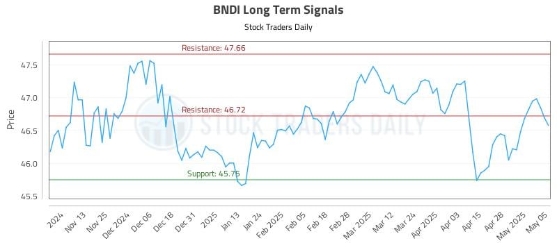 BNDI Long Term Analysis for May 5 2025 BNDI Long Term Analysis for May 5 2025