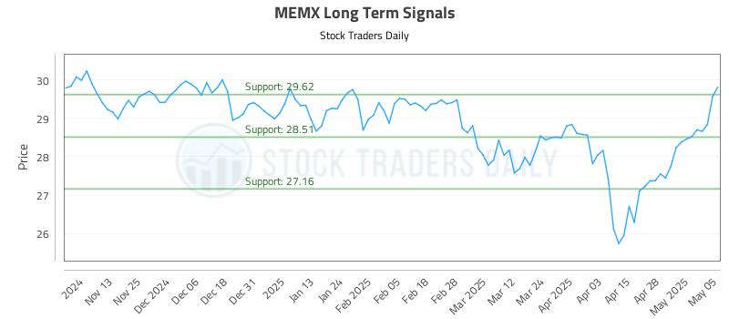 MEMX Long Term Analysis for May 5 2025 MEMX Long Term Analysis for May 5 2025