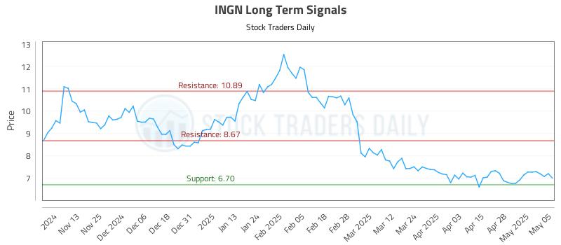 INGN Long Term Analysis for May 5 2025 INGN Long Term Analysis for May 5 2025