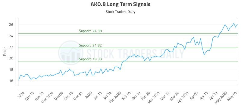 AKO.B Long Term Analysis for May 5 2025 AKO.B Long Term Analysis for May 5 2025