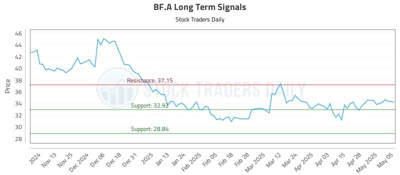 BF.A Long Term Analysis for May 5 2025 BF.A Long Term Analysis for May 5 2025