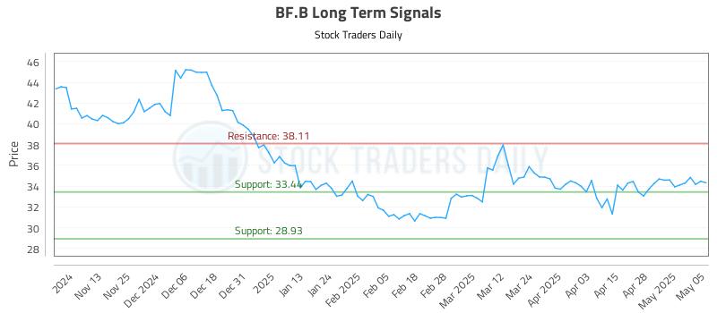 BF.B Long Term Analysis for May 5 2025 BF.B Long Term Analysis for May 5 2025