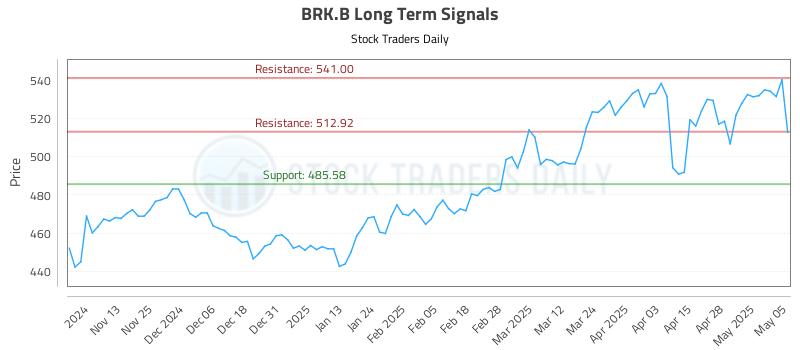BRK.B Long Term Analysis for May 5 2025 BRK.B Long Term Analysis for May 5 2025