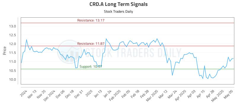 CRD.A Long Term Analysis for May 5 2025